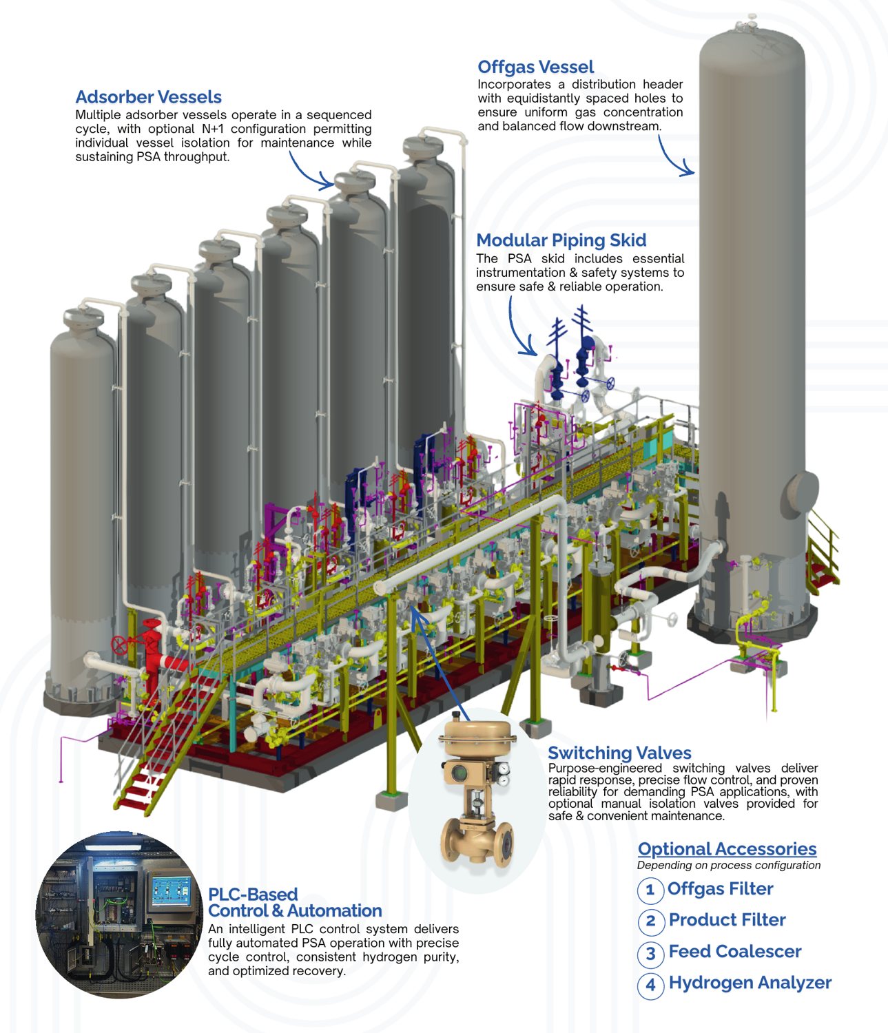Howe-Baker hydrogen PSA skid: adsorber vessels, offgas vessel, modular piping skid, switching valves and PLC-based control